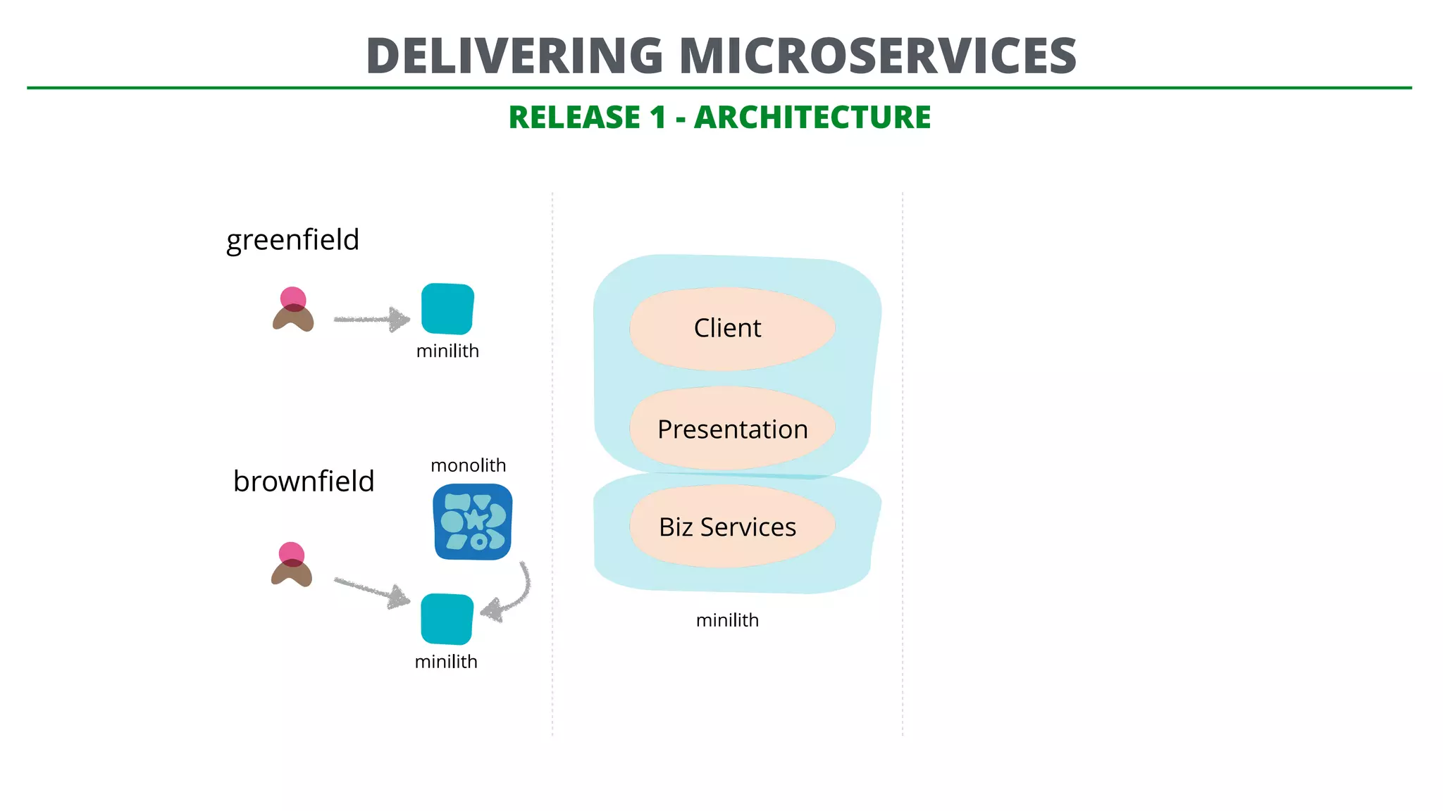 minilith
RELEASE 1 - ARCHITECTURE
greenﬁeld
brownﬁeld
monolith
minilith
minilith
Client
Presentation
Biz Services
DELIVERING MICROSERVICES
 