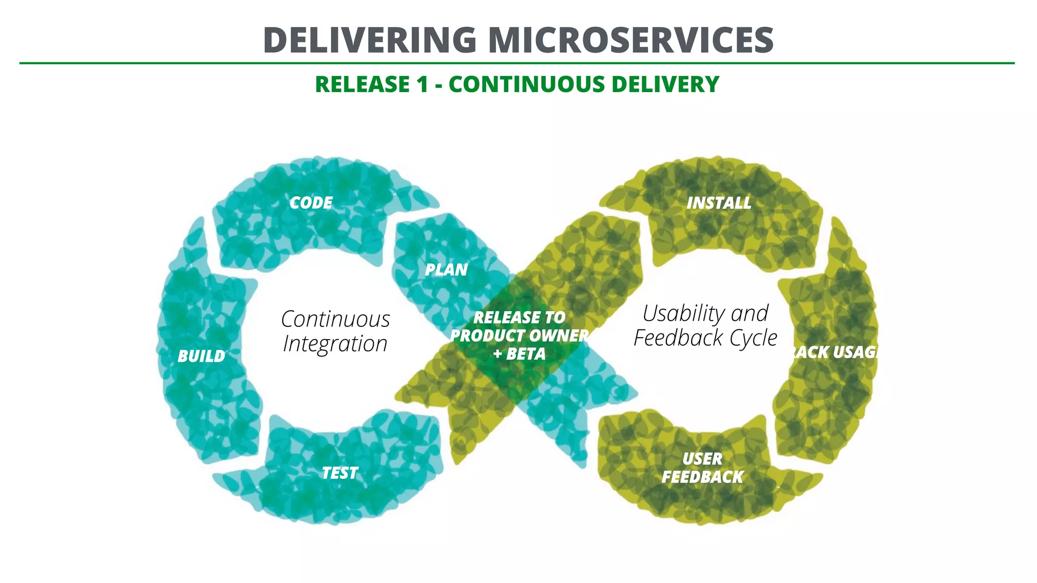 RELEASE 1 - CONTINUOUS DELIVERY
• CODE
• BUILD
• PLAN
• RELEASE
• TO TEST FLIGHT
• CODE
• BUILD
• PLAN
• RELEASE
• TO TEST FLIGHT
CODE
PLAN
BUILD
TEST
RELEASE TO
PRODUCT OWNER
+ BETA
INSTALL
TRACK USAGE
USER
FEEDBACK
Continuous
Integration
Usability and
Feedback Cycle
DELIVERING MICROSERVICES
 