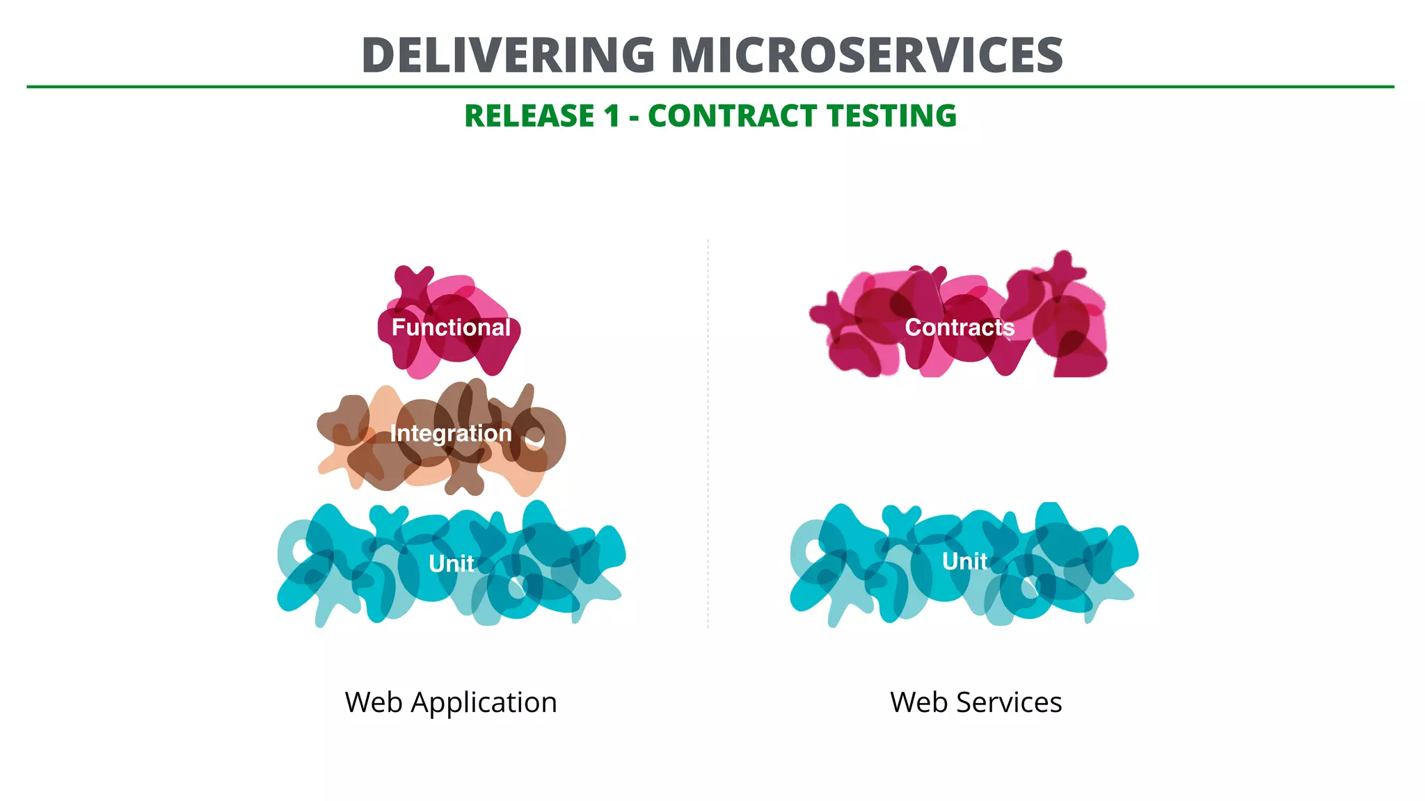 RELEASE 1 - CONTRACT TESTING
Functional
Integration
Unit Unit
Contracts
Web Application Web Services
DELIVERING MICROSERVICES
 