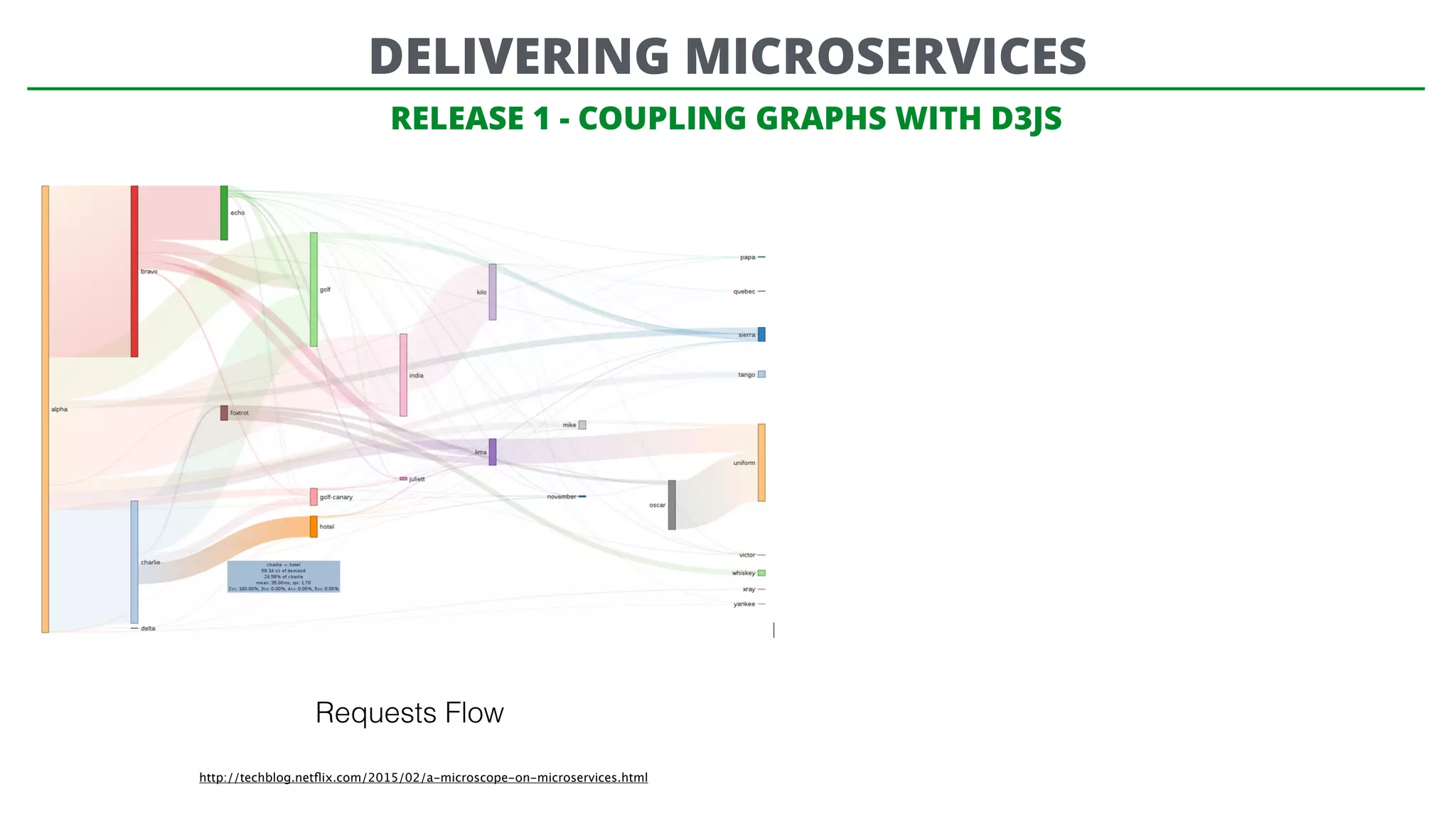 RELEASE 1 - COUPLING GRAPHS WITH D3JS
Requests Flow
http://techblog.netﬂix.com/2015/02/a-microscope-on-microservices.html
DELIVERING MICROSERVICES
 