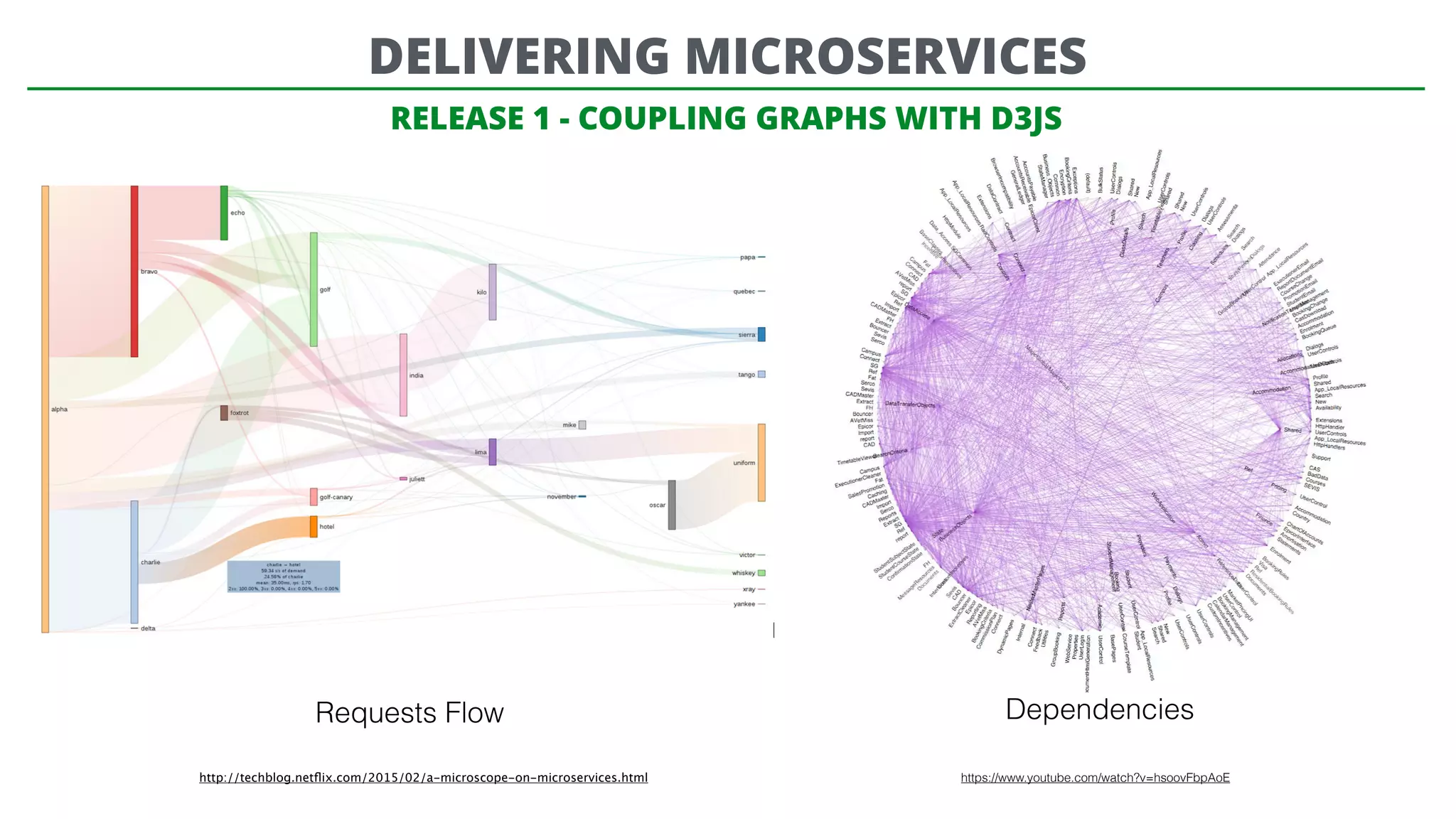Dependencies
https://www.youtube.com/watch?v=hsoovFbpAoE
RELEASE 1 - COUPLING GRAPHS WITH D3JS
Requests Flow
http://techblog.netﬂix.com/2015/02/a-microscope-on-microservices.html
DELIVERING MICROSERVICES
 