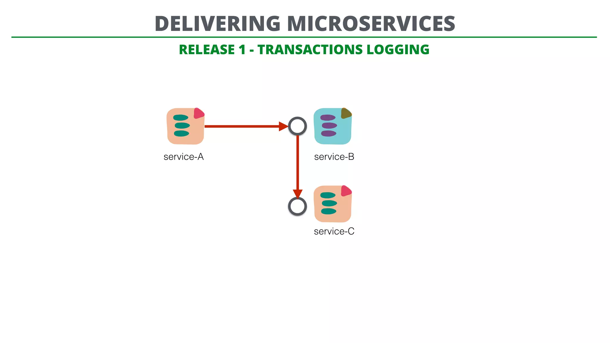 RELEASE 1 - TRANSACTIONS LOGGING
service-A service-B
service-C
DELIVERING MICROSERVICES
 