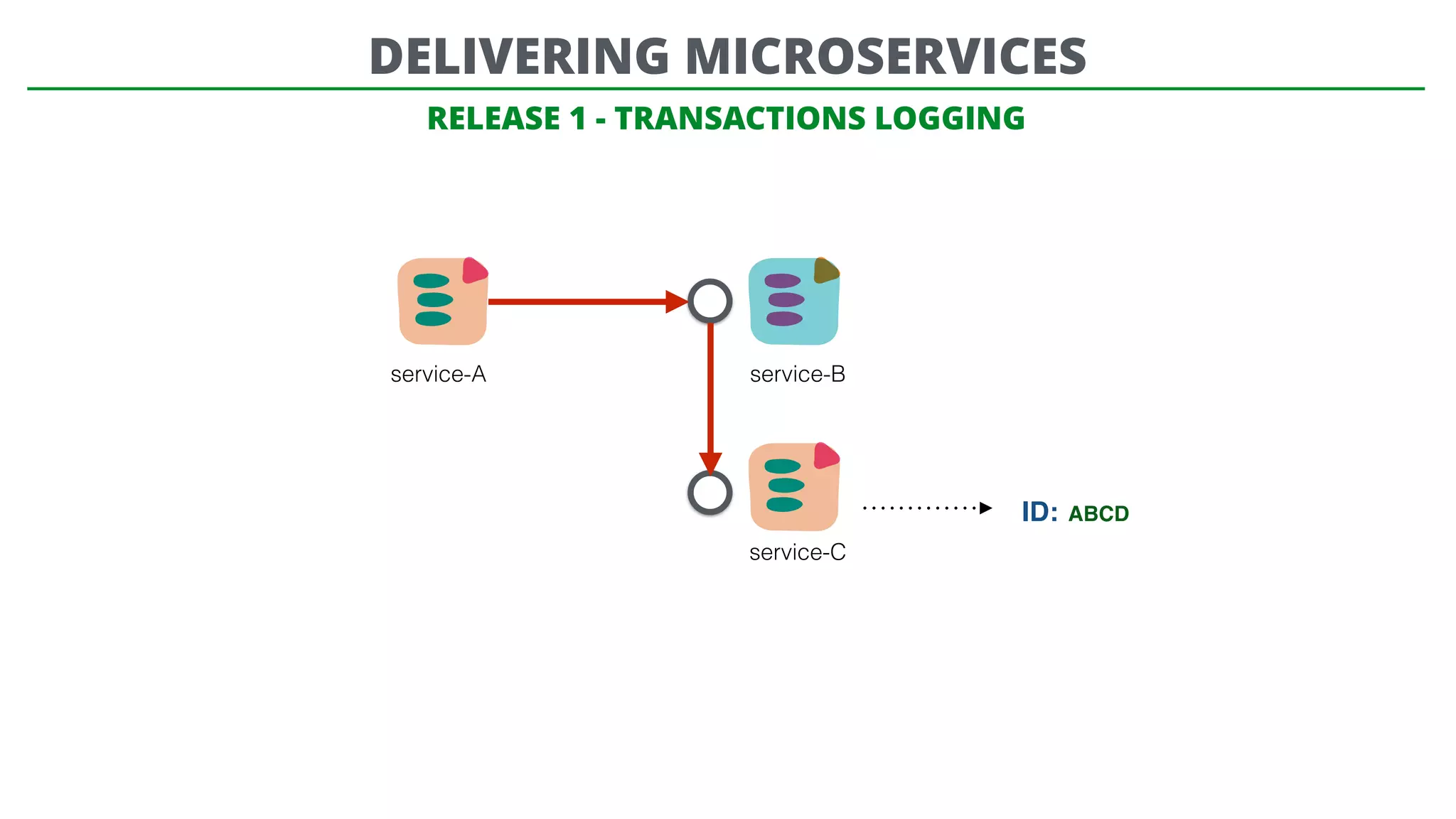 RELEASE 1 - TRANSACTIONS LOGGING
service-A service-B
service-C
ID: ABCD
DELIVERING MICROSERVICES
 