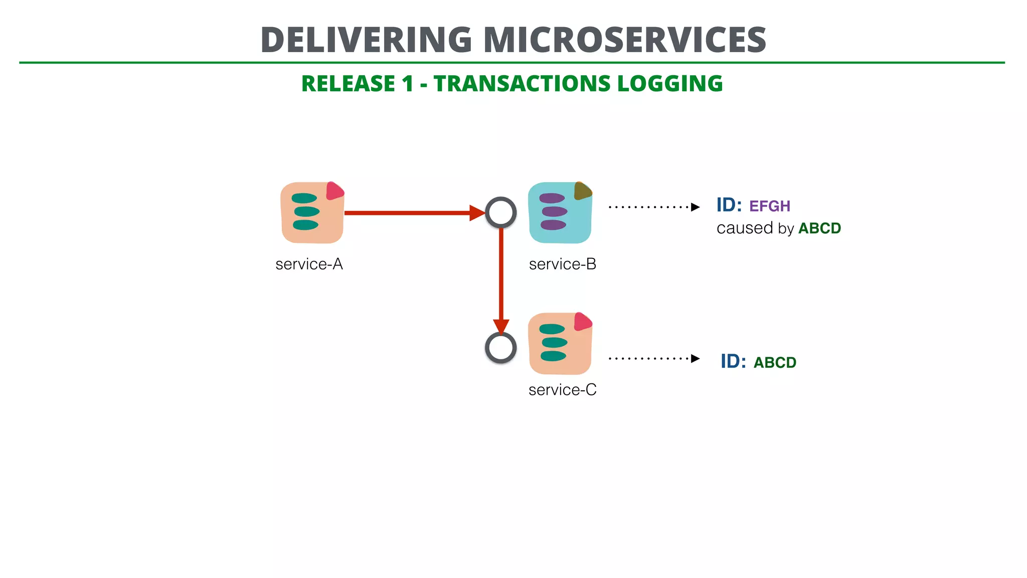 RELEASE 1 - TRANSACTIONS LOGGING
service-A service-B
service-C
ID: ABCD
ID: EFGH
caused by ABCD
DELIVERING MICROSERVICES
 