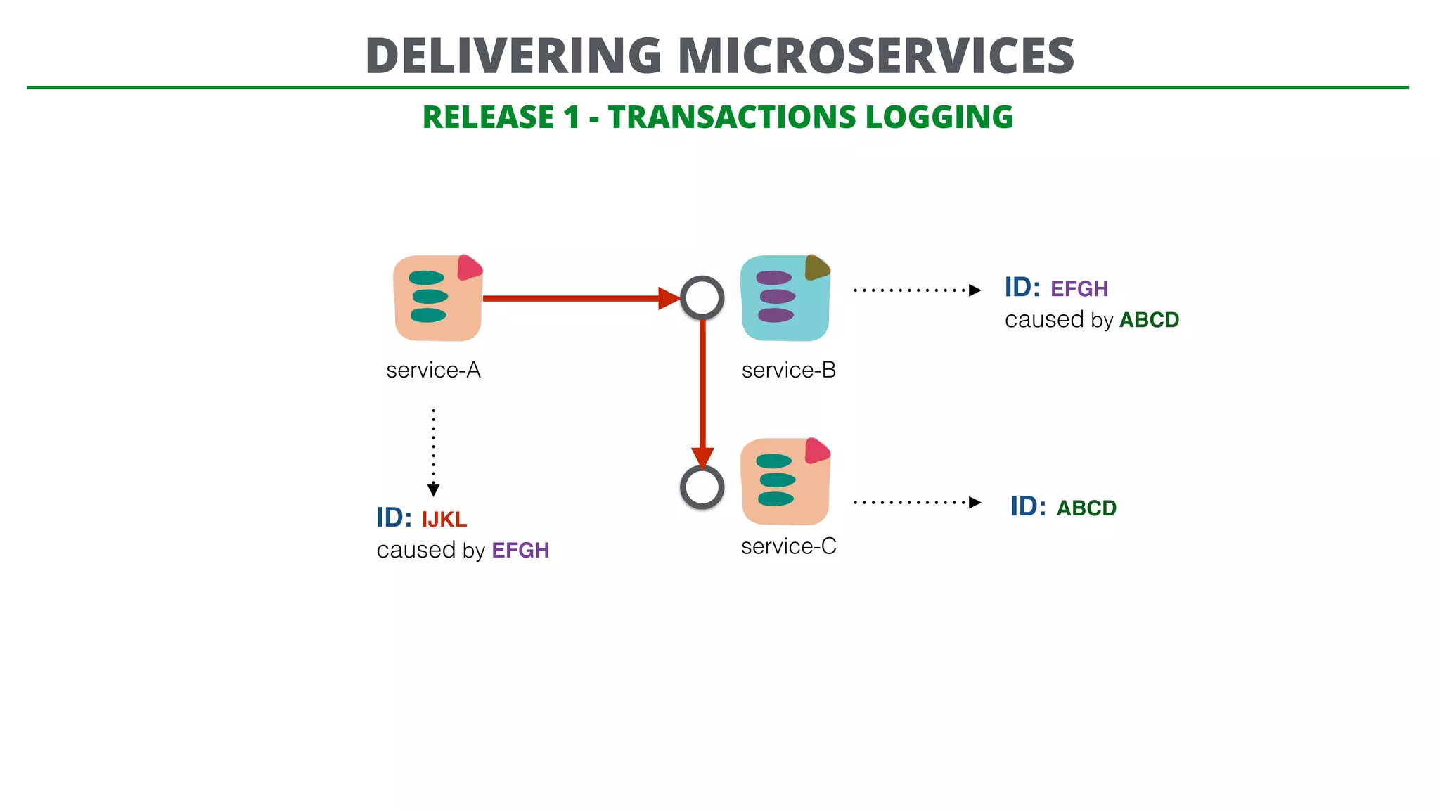 RELEASE 1 - TRANSACTIONS LOGGING
service-A service-B
service-C
ID: ABCD
ID: EFGH
caused by ABCD
ID: IJKL
caused by EFGH
DELIVERING MICROSERVICES
 