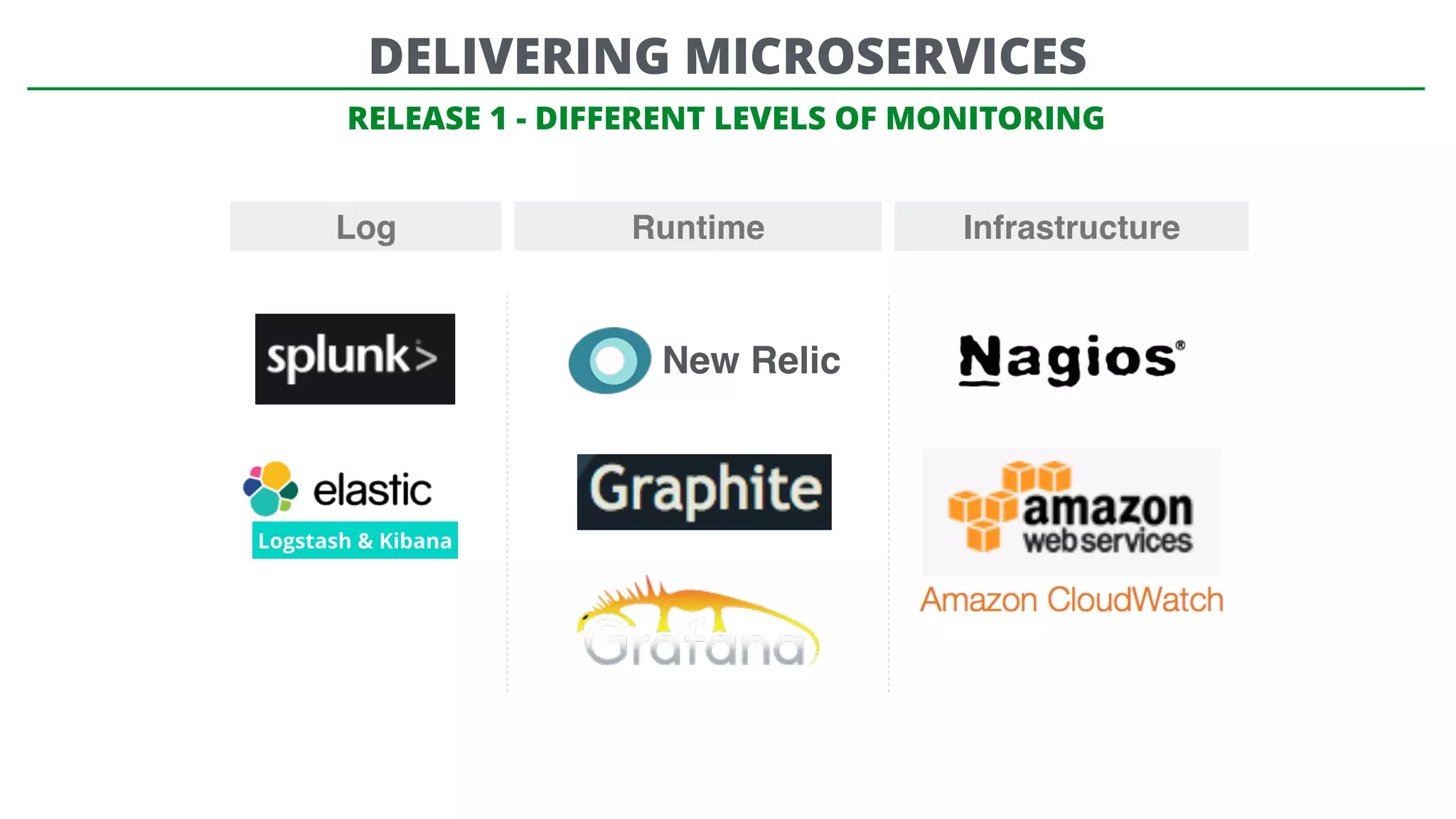 RELEASE 1 - DIFFERENT LEVELS OF MONITORING
Infrastructure
New Relic
RuntimeLog
Logstash & Kibana
DELIVERING MICROSERVICES
 