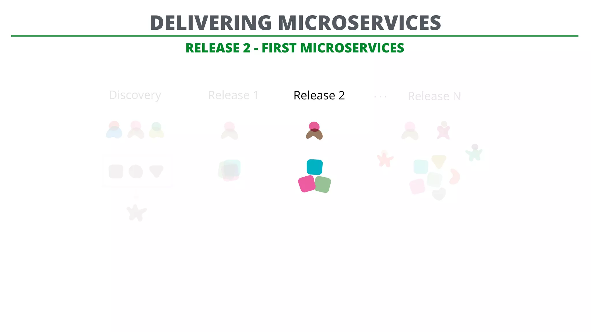 RELEASE 2 - FIRST MICROSERVICES
Discovery Release 1 Release 2 Release N…
DELIVERING MICROSERVICES
 