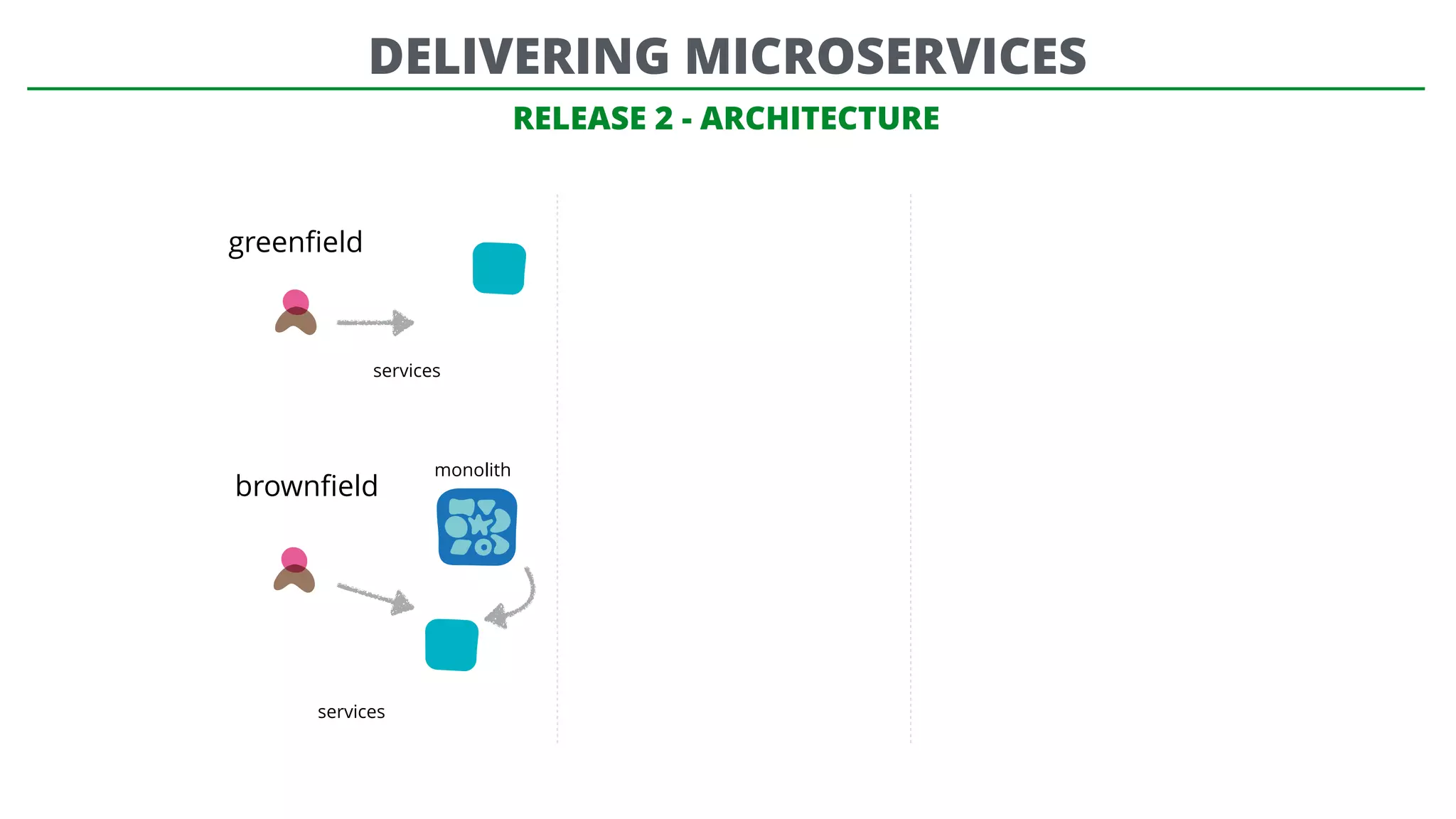 RELEASE 2 - ARCHITECTURE
greenﬁeld
brownﬁeld
monolith
services
services
DELIVERING MICROSERVICES
 