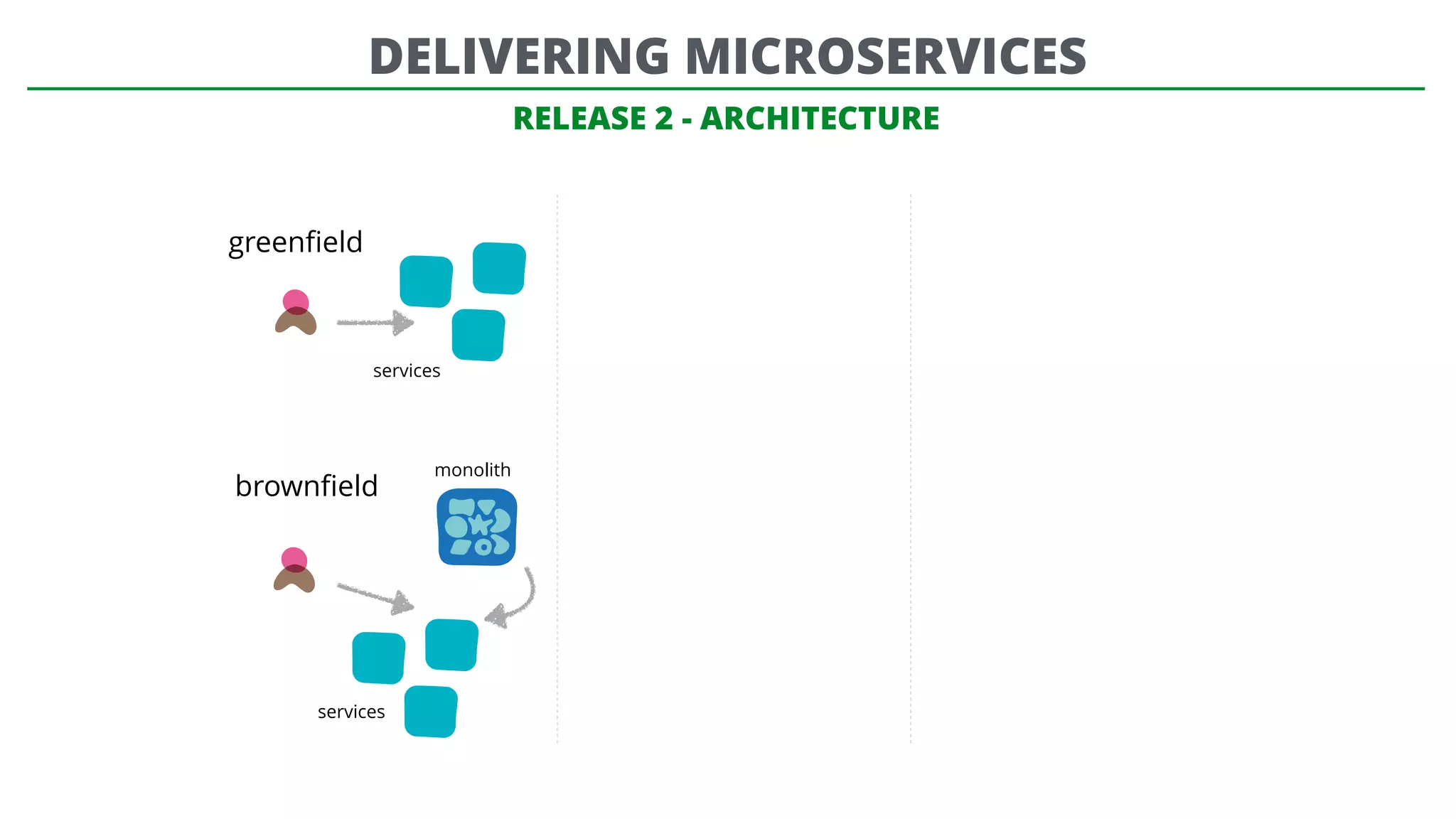 RELEASE 2 - ARCHITECTURE
greenﬁeld
brownﬁeld
monolith
services
services
DELIVERING MICROSERVICES
 