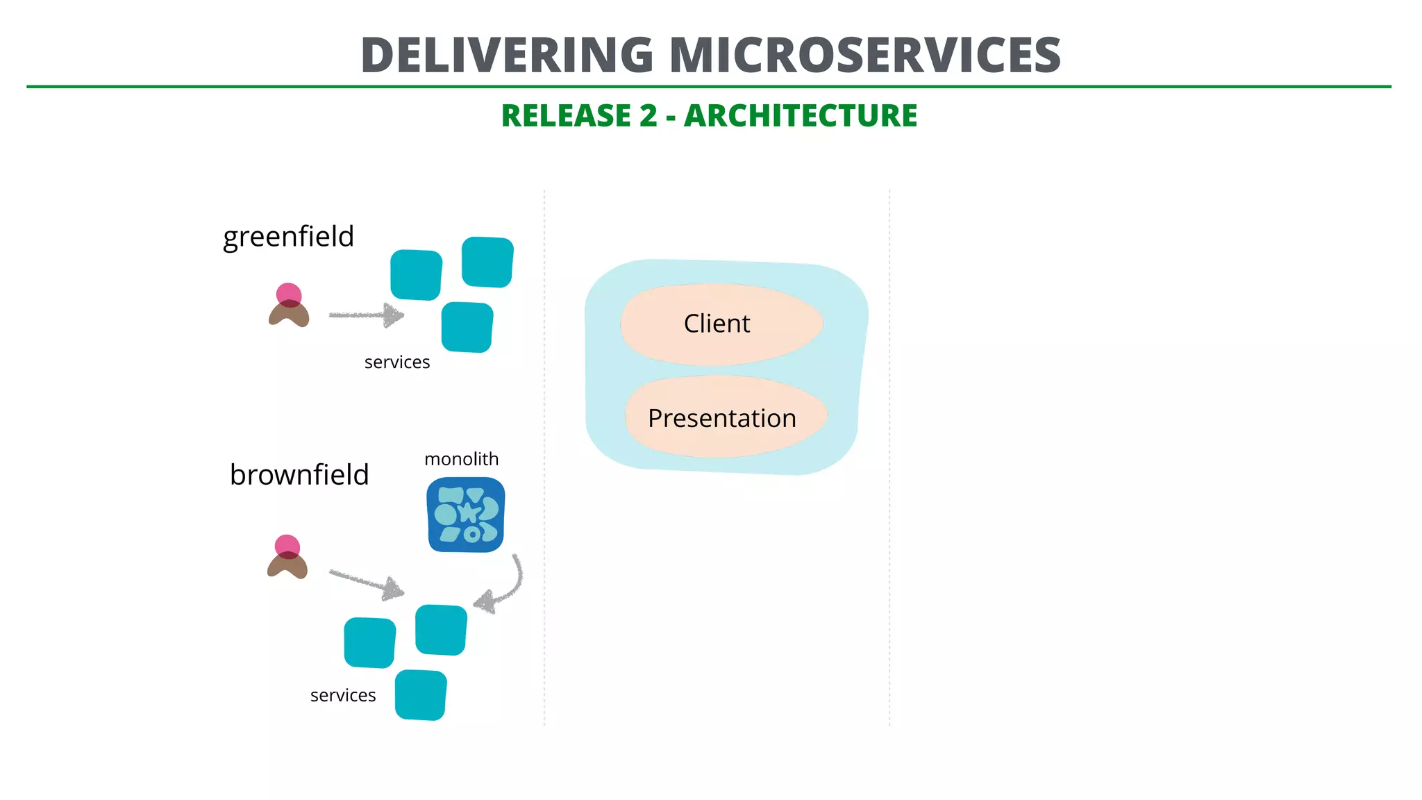 RELEASE 2 - ARCHITECTURE
greenﬁeld
brownﬁeld
monolith
Client
Presentation
services
services
DELIVERING MICROSERVICES
 