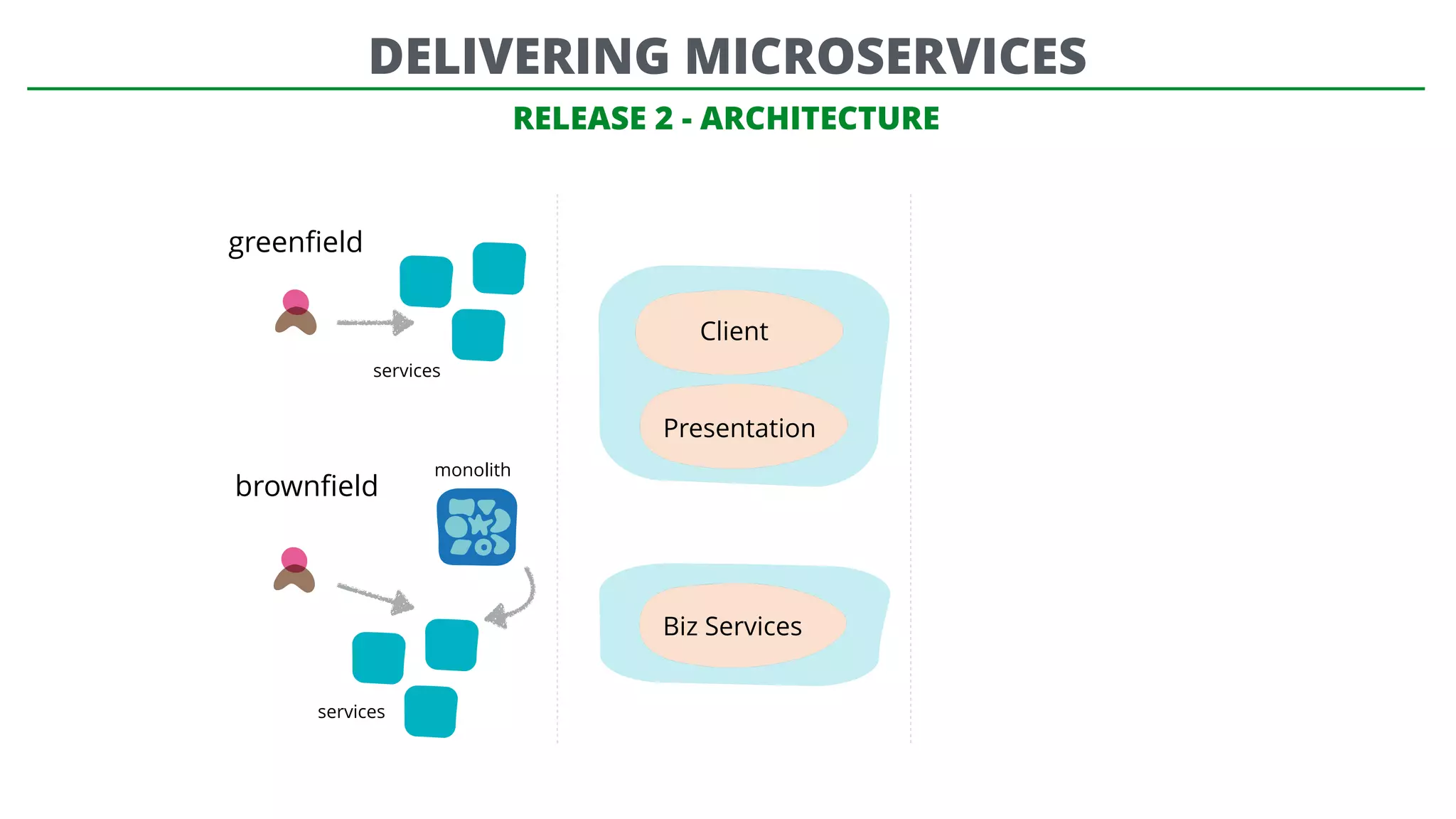 RELEASE 2 - ARCHITECTURE
greenﬁeld
brownﬁeld
monolith
Client
Presentation
Biz Services
services
services
DELIVERING MICROSERVICES
 