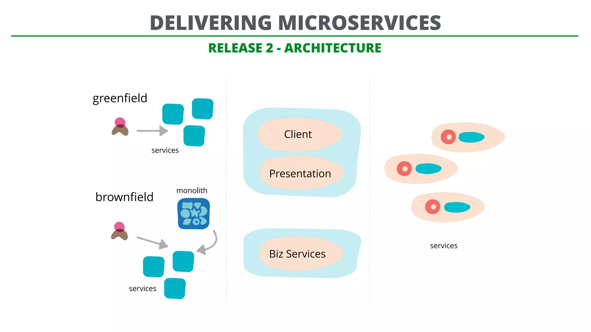 RELEASE 2 - ARCHITECTURE
greenﬁeld
brownﬁeld
monolith
Client
Presentation
Biz Services
services
services
services
DELIVERING MICROSERVICES
 