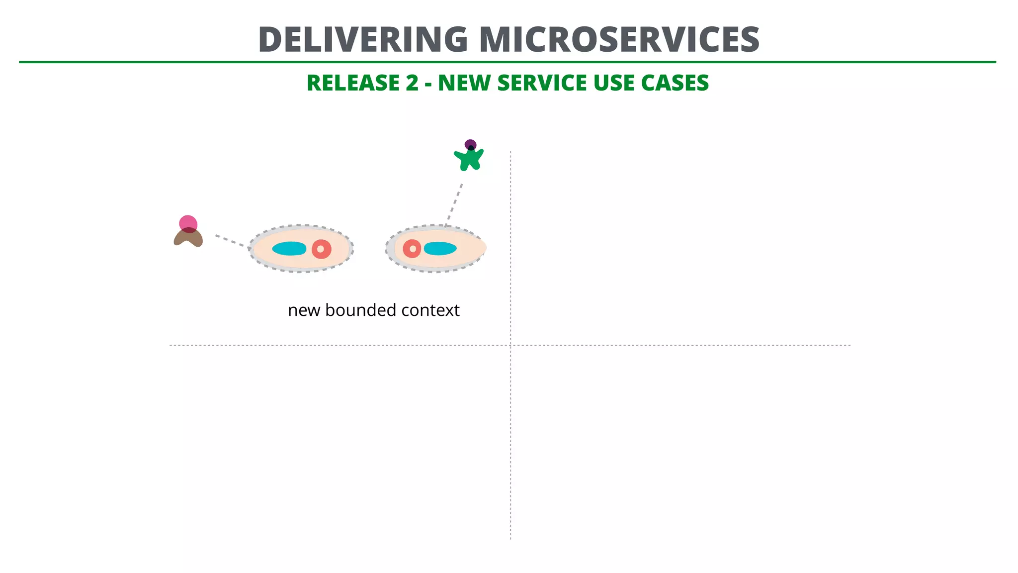 RELEASE 2 - NEW SERVICE USE CASES
new bounded context
DELIVERING MICROSERVICES
 