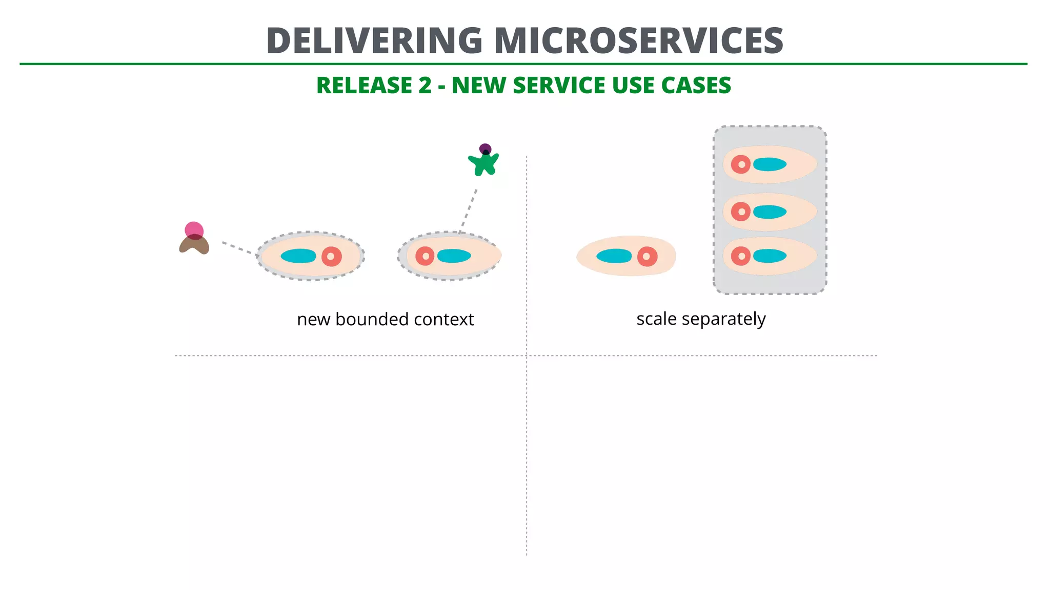 RELEASE 2 - NEW SERVICE USE CASES
new bounded context scale separately
DELIVERING MICROSERVICES
 