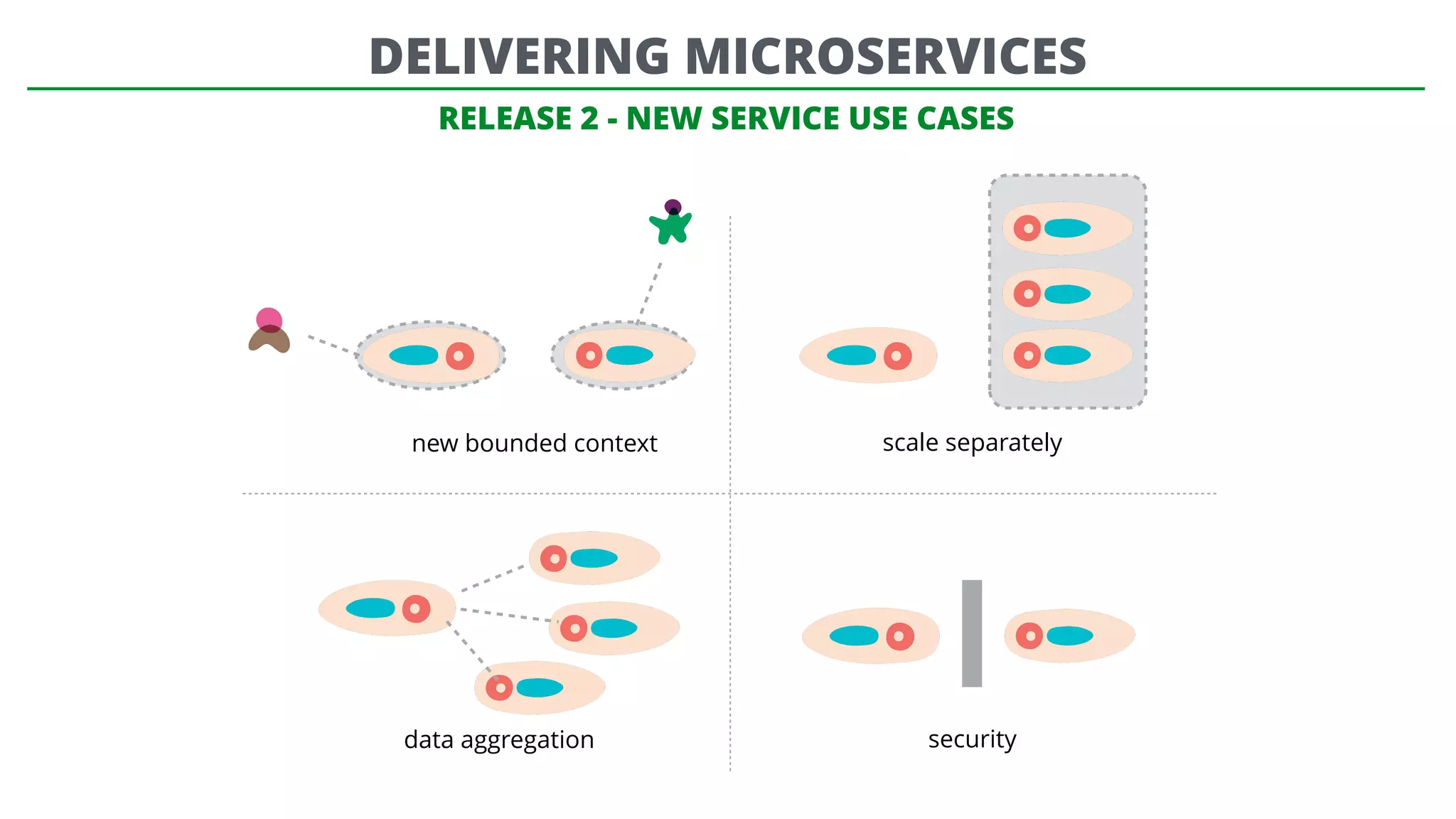 RELEASE 2 - NEW SERVICE USE CASES
new bounded context scale separately
securitydata aggregation
DELIVERING MICROSERVICES
 