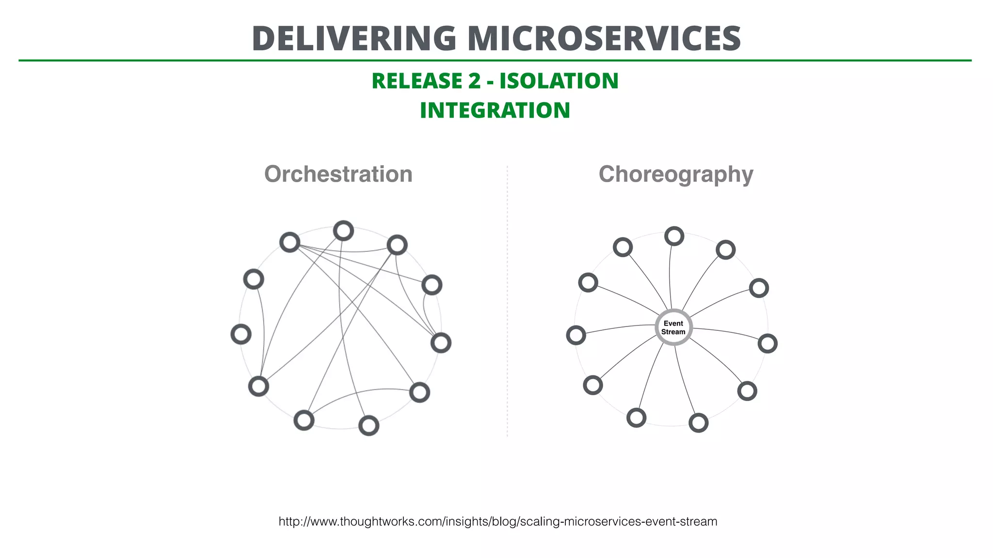 RELEASE 2 - ISOLATION
INTEGRATION
Orchestration Choreography
http://www.thoughtworks.com/insights/blog/scaling-microservices-event-stream
DELIVERING MICROSERVICES
 