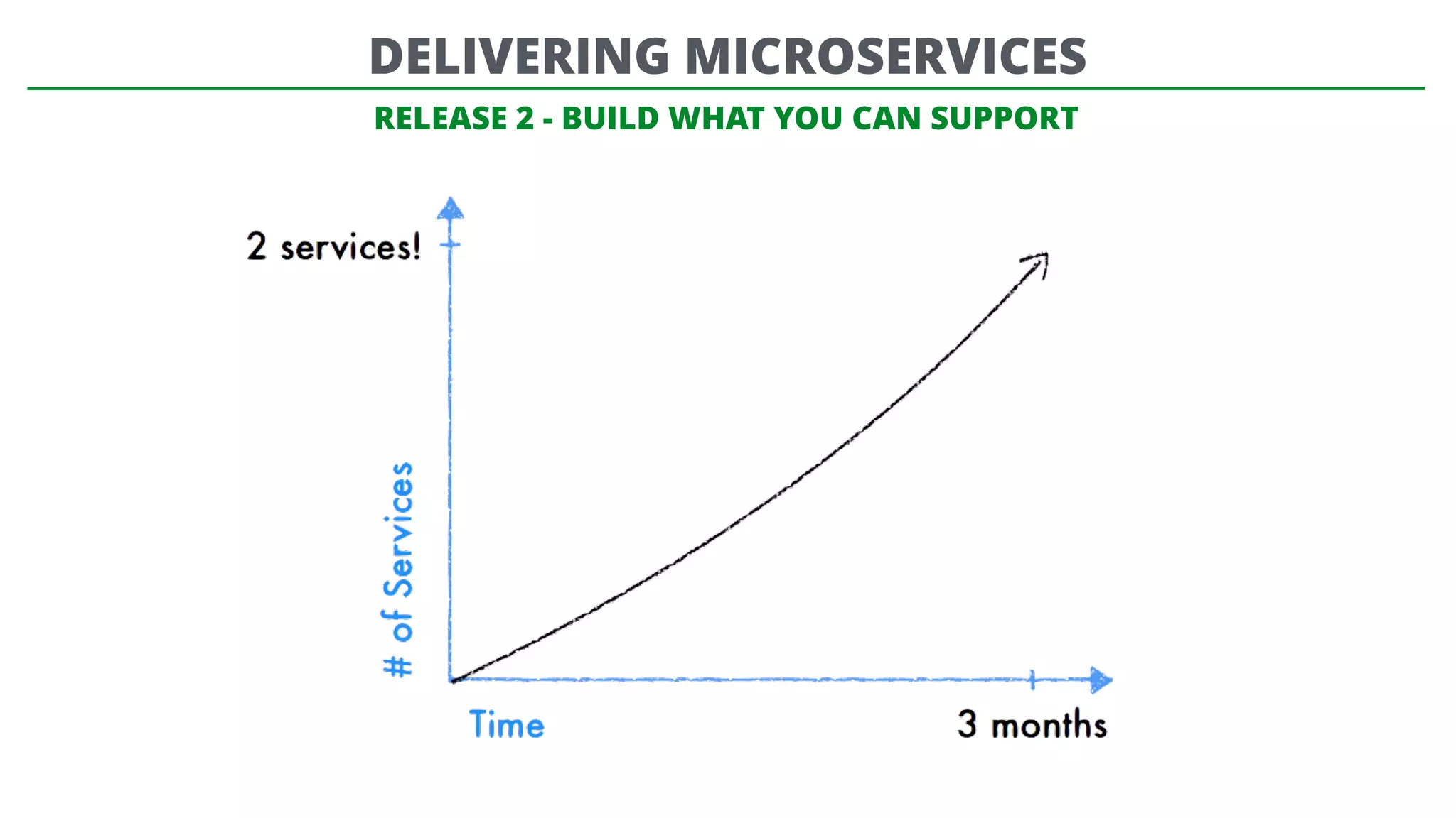 RELEASE 2 - BUILD WHAT YOU CAN SUPPORT
DELIVERING MICROSERVICES
 