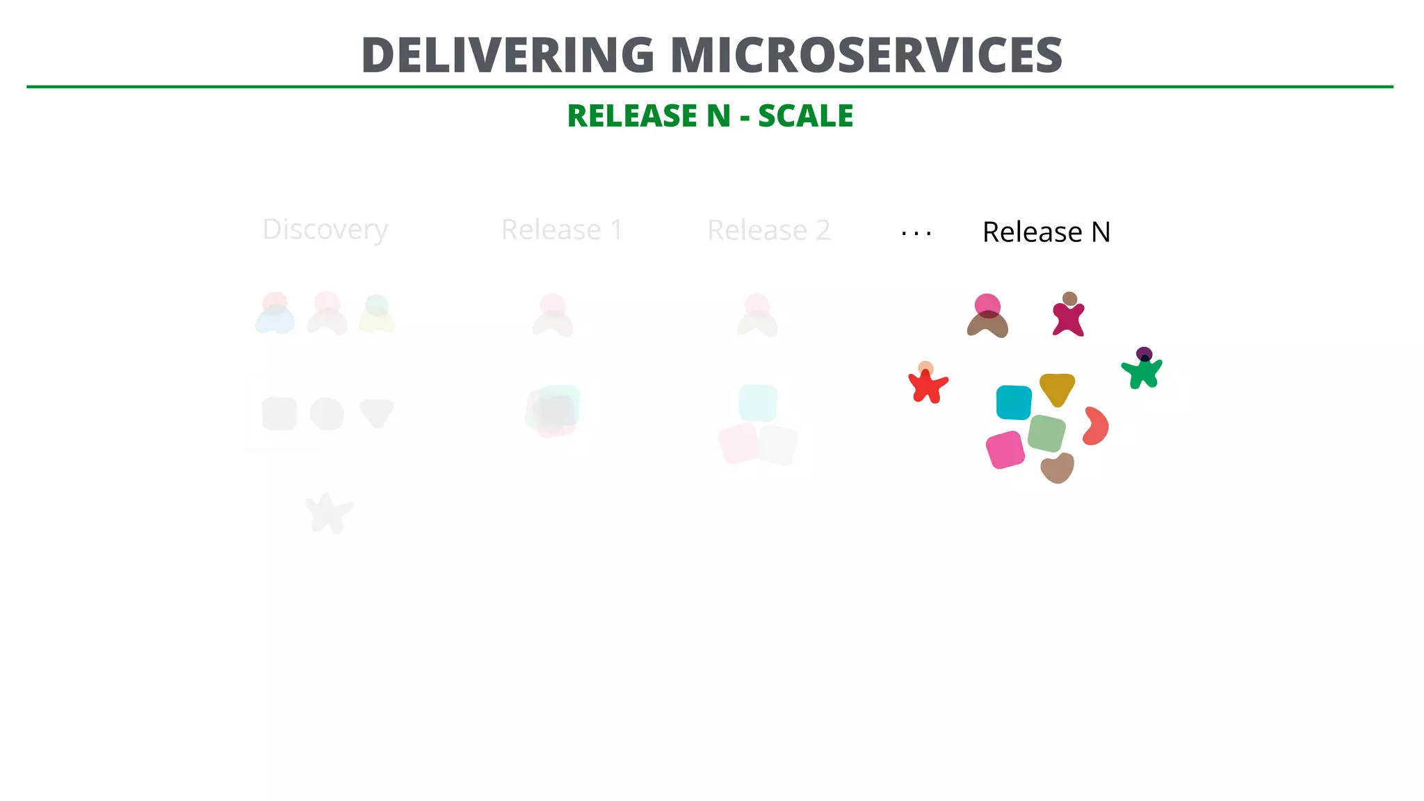 RELEASE N - SCALE
Discovery Release 1 Release 2 Release N…
DELIVERING MICROSERVICES
 