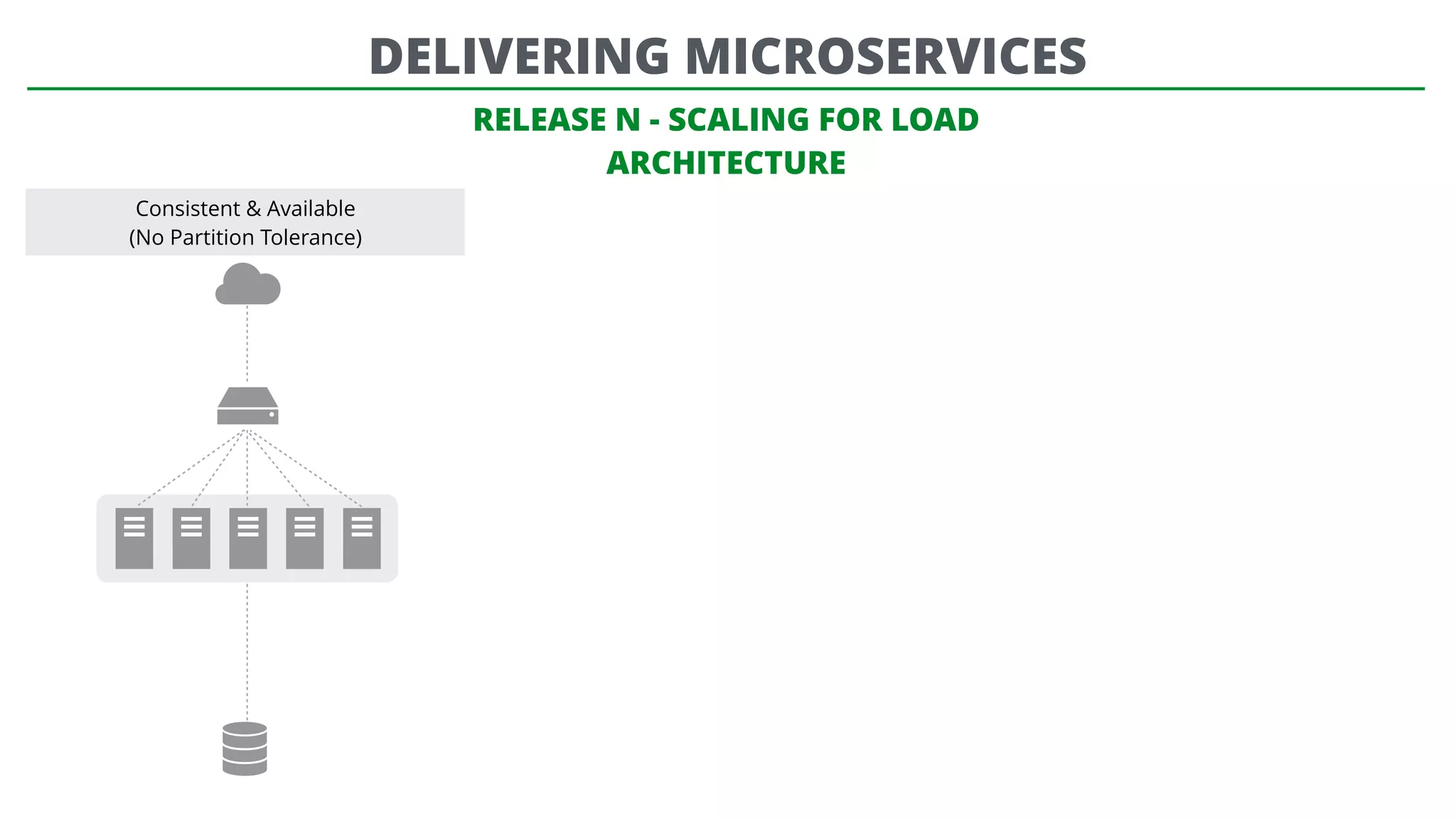 DELIVERING MICROSERVICES
RELEASE N - SCALING FOR LOAD
ARCHITECTURE
Consistent & Available
(No Partition Tolerance)
 