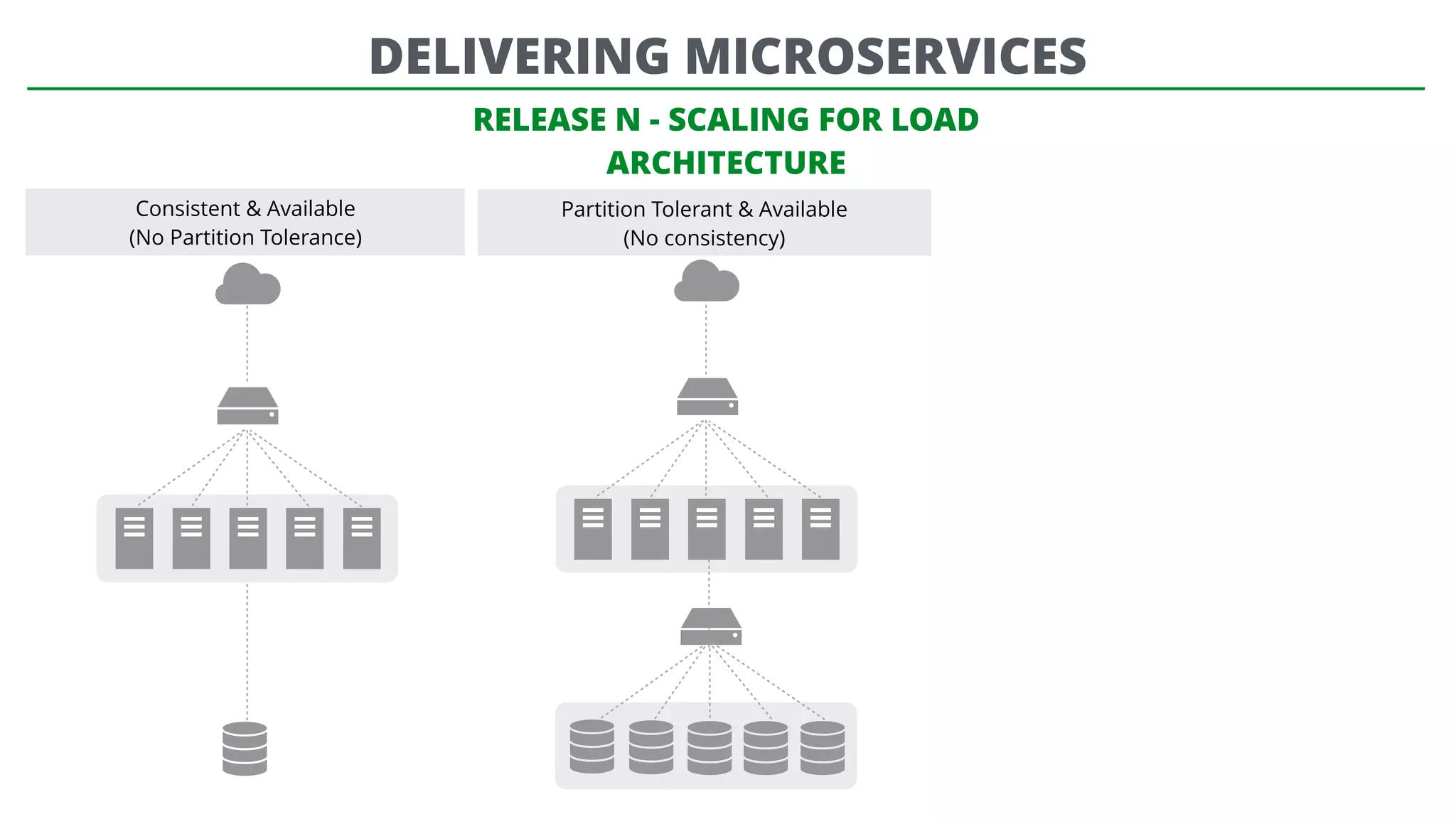 DELIVERING MICROSERVICES
RELEASE N - SCALING FOR LOAD
ARCHITECTURE
Consistent & Available
(No Partition Tolerance)
Partition Tolerant & Available
(No consistency)
 