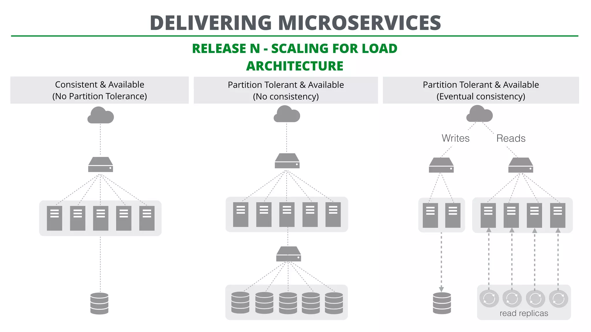 DELIVERING MICROSERVICES
RELEASE N - SCALING FOR LOAD
ARCHITECTURE
Consistent & Available
(No Partition Tolerance)
Partition Tolerant & Available
(No consistency)
Partition Tolerant & Available
(Eventual consistency)
read replicas
Writes Reads
 
