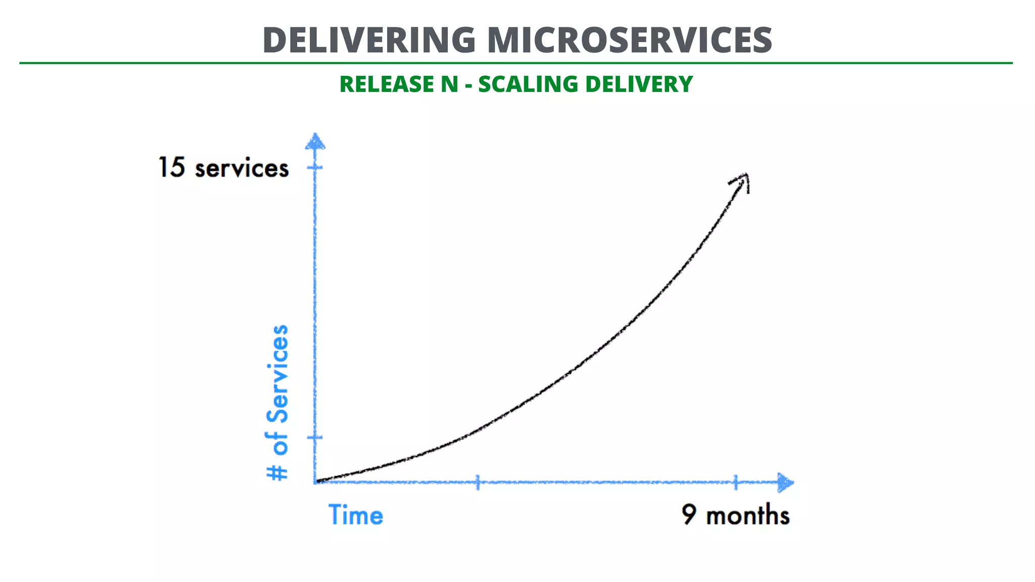 RELEASE N - SCALING DELIVERY
DELIVERING MICROSERVICES
 
