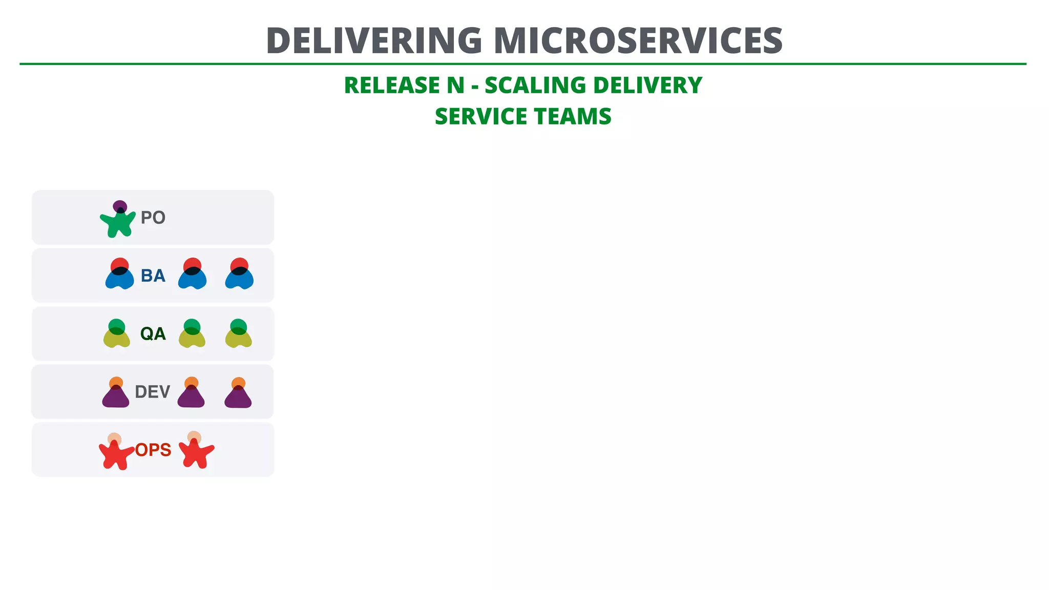 PO
BA
QA
DEV
OPS
RELEASE N - SCALING DELIVERY
SERVICE TEAMS
DELIVERING MICROSERVICES
 
