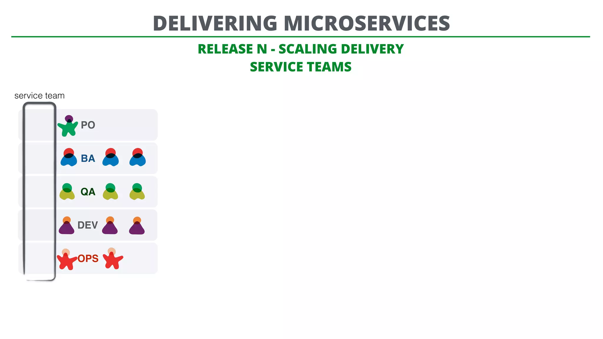 PO
BA
QA
DEV
OPS
RELEASE N - SCALING DELIVERY
SERVICE TEAMS
DELIVERING MICROSERVICES
service team
 