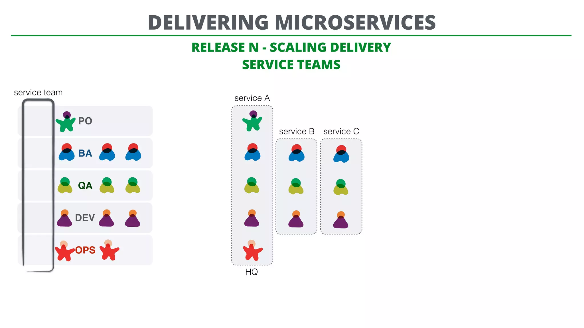 PO
BA
QA
DEV
OPS
RELEASE N - SCALING DELIVERY
SERVICE TEAMS
DELIVERING MICROSERVICES
service team
service A
service B service C
HQ
 