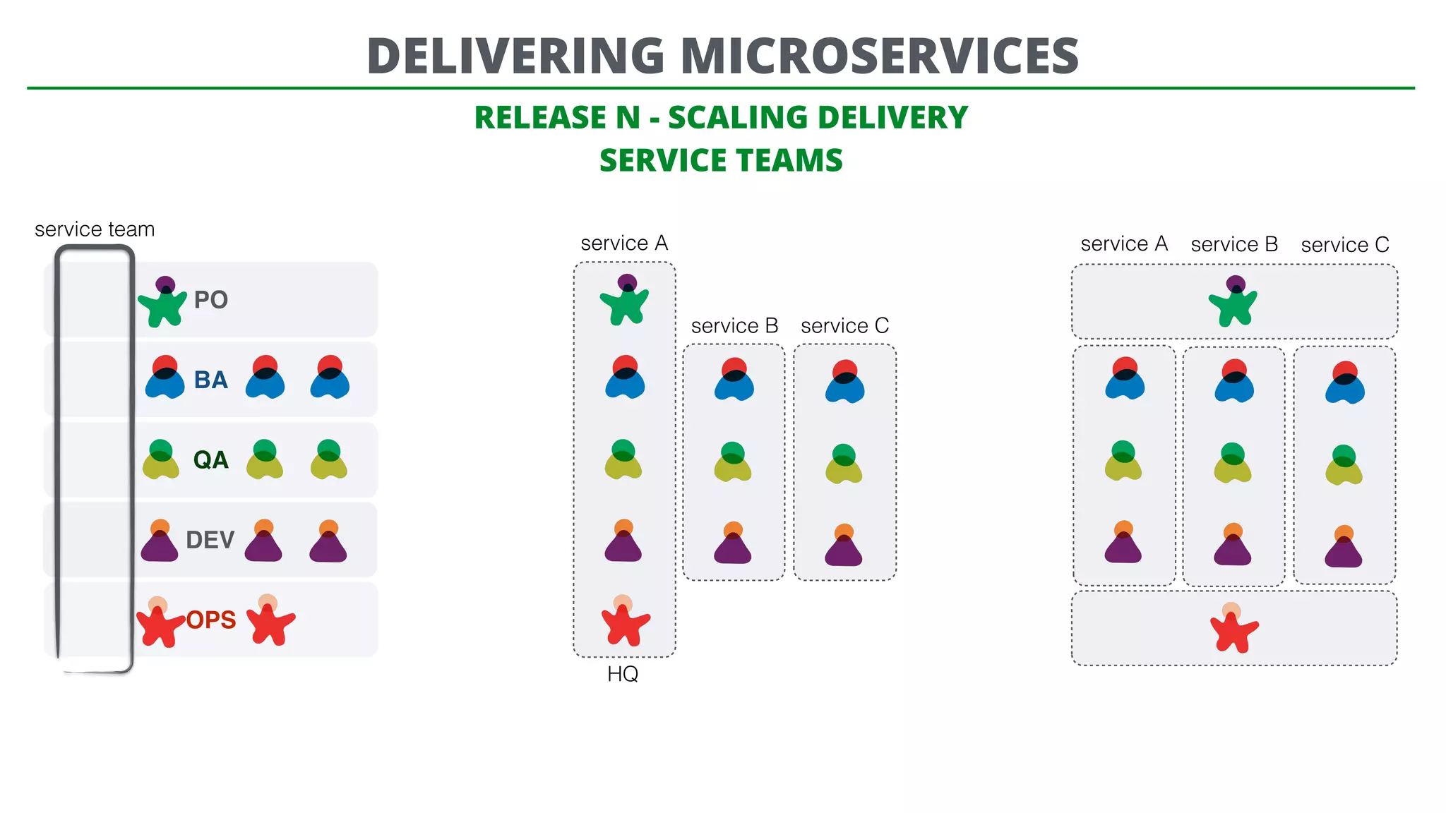PO
BA
QA
DEV
OPS
RELEASE N - SCALING DELIVERY
SERVICE TEAMS
DELIVERING MICROSERVICES
service team
service A
service B service C
HQ
service A service B service C
 