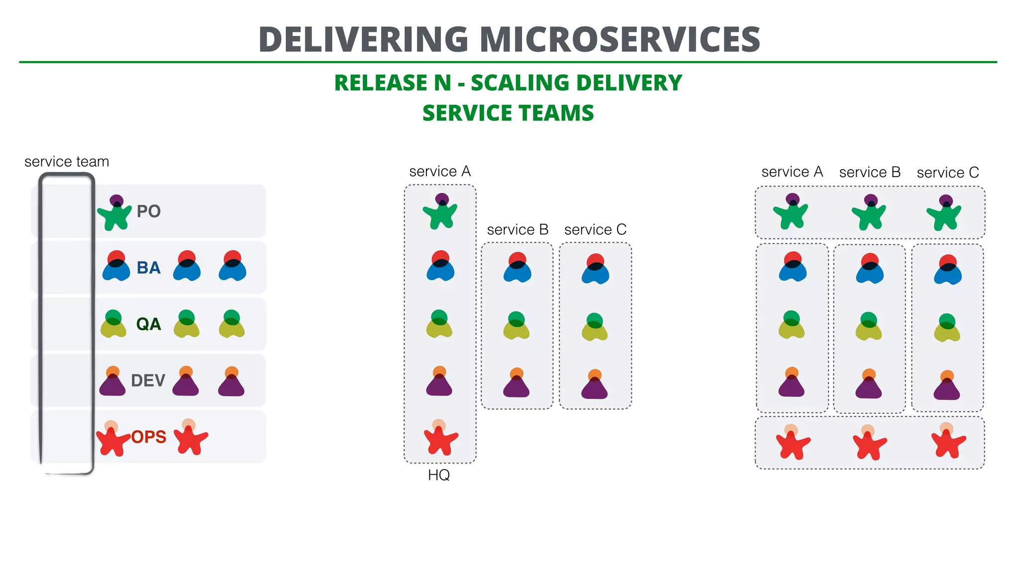 PO
BA
QA
DEV
OPS
RELEASE N - SCALING DELIVERY
SERVICE TEAMS
DELIVERING MICROSERVICES
service team
service A
service B service C
HQ
service A service B service C
 