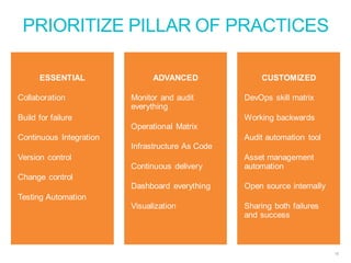 PRIORITIZE PILLAR OF PRACTICES
15
ESSENTIAL
Collaboration
Build for failure
Continuous Integration
Version control
Change control
Testing Automation
ADVANCED
Monitor and audit
everything
Operational Matrix
Infrastructure As Code
Continuous delivery
Dashboard everything
Visualization
CUSTOMIZED
DevOps skill matrix
Working backwards
Audit automation tool
Asset management
automation
Open source internally
Sharing both failures
and success
 