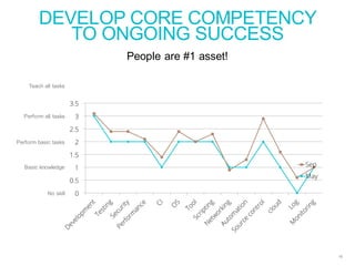 DEVELOP CORE COMPETENCY
TO ONGOING SUCCESS
16
People are #1 asset!
No skill
Basic knowledge
Perform basic tasks
Perform all tasks
Teach all tasks
 
