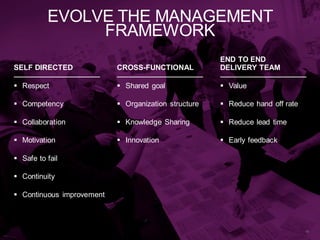 EVOLVE THE MANAGEMENT
FRAMEWORK
18
SELF DIRECTED
 Respect
 Competency
 Collaboration
 Motivation
 Safe to fail
 Continuity
 Continuous improvement
CROSS-FUNCTIONAL
 Shared goal
 Organization structure
 Knowledge Sharing
 Innovation
END TO END
DELIVERY TEAM
 Value
 Reduce hand off rate
 Reduce lead time
 Early feedback
 