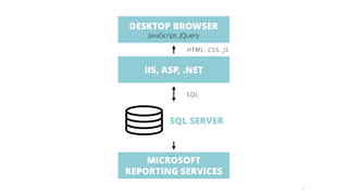 11
DESKTOP BROWSER
JavaScript, JQuery
IIS, ASP, .NET
SQL SERVER
MICROSOFT
REPORTING SERVICES
HTML, CSS, JS
SQL
 