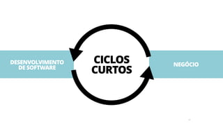 24
DESENVOLVIMENTO
DE SOFTWARE
NEGÓCIO
CICLOS 
CURTOS
 