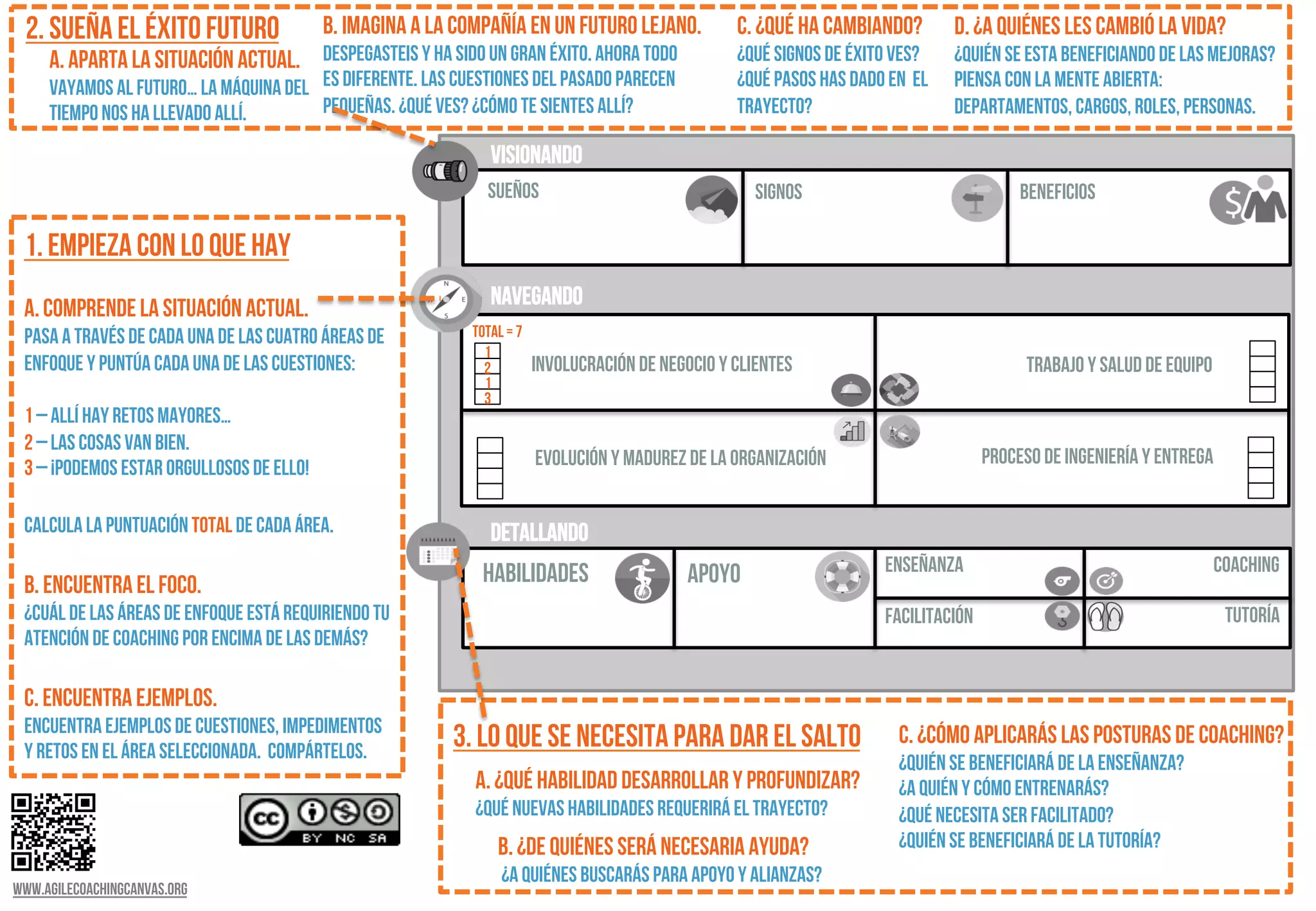%
Visionando
Signos
Habilidades
Detallando
Involucración de negocio y clientes Trabajo y salud de equipo
Proceso de ingeniería y entrega
Evolución y madurez de la organización
Navegando
Sueños Beneficios
Apoyo Coaching
Enseñanza
Tutoría
Facilitación
1. Empieza con lo que hay
A. Comprende la situación actual.
Pasa a través de cada una de las cuatro áreas de
enfoque y puntúa cada una de las cuestiones:
1 – Allí hay retos mayores…
2 – Las cosas van bien.
3 – ¡Podemos estar orgullosos de ello!
Calcula la puntuación total de cada área.
B. Encuentra el foco.
¿Cuál de las áreas de enfoque está requiriendo tu
atención de coaching por encima de las demás?
c. Encuentra ejemplos.
Encuentra ejemplos de cuestiones, impedimentos
y retos en el área seleccionada. Compártelos.
1
2
1
3
Total = 7
B. Imagina A la compañía en un futuro lejano.
Despegasteis y ha sido un gran éxito. Ahora todo
es diferente. Las cuestiones del pasado parecen
pequeñas. ¿Qué ves? ¿Cómo te sientes allí?
2. Sueña el éxito futuro C. ¿Qué ha cambiando?
¿Qué signos de éxito ves?
¿Qué pasos has dado en el
trayecto?
d. ¿A quiénes les cambió la vida?
¿Quién se esta beneficiando de las mejoras?
Piensa con la mente abierta:
Departamentos, cargos, roles, personas.
A. Aparta la situación actual.
Vayamos al futuro… La máquina del
tiempo nos ha llevado allí.
3. Lo que se necesita para dar el salto
A. ¿Qué habilidad desarrollar y profundizar?
¿Qué nuevas habilidades requerirá el trayecto?
b. ¿De quiénes será necesaria ayuda?
¿A quiénes buscarás para apoyo y alianzas?
c. ¿Cómo aplicarás las posturas de coaching?
¿Quién se beneficiará de la enseñanza?
¿A quién y cómo entrenarás?
¿Qué necesita ser facilitado?
¿Quién se beneficiará de la tutoría?
www.agilecoachingcanvas.org
 