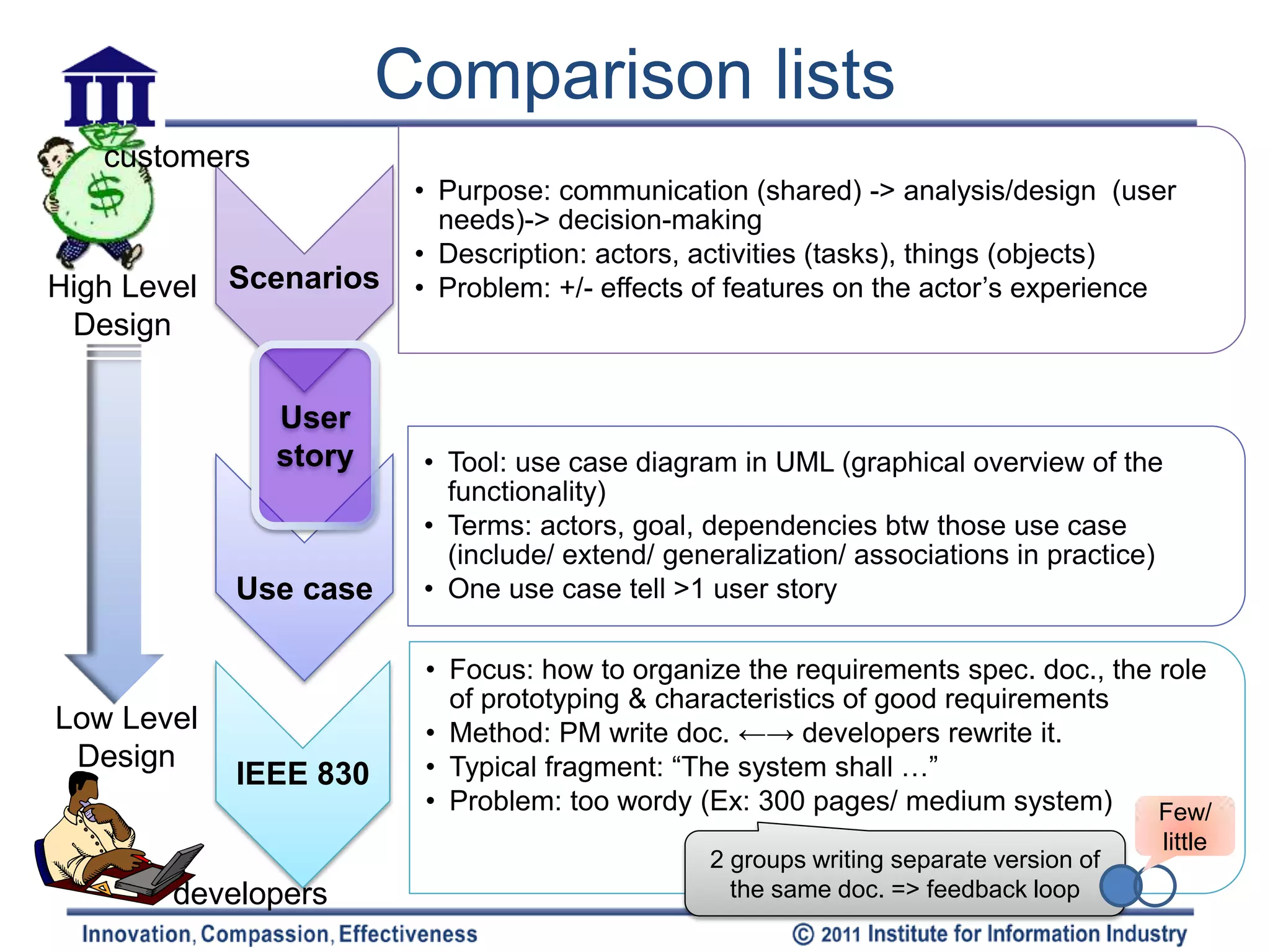 Comparison lists
   customers
                        • Purpose: communication (shared) -> analysis/design (user
                          needs)-> decision-making
                        • Description: actors, activities (tasks), things (objects)
High Level Scenarios    • Problem: +/- effects of features on the actor’s experience
 Design

               User
               story    • Tool: use case diagram in UML (graphical overview of the
                          functionality)
                        • Terms: actors, goal, dependencies btw those use case
                          (include/ extend/ generalization/ associations in practice)
            Use case    • One use case tell >1 user story

                        • Focus: how to organize the requirements spec. doc., the role
                          of prototyping & characteristics of good requirements
Low Level               • Method: PM write doc. ←→ developers rewrite it.
 Design                 • Typical fragment: “The system shall …”
            IEEE 830
                        • Problem: too wordy (Ex: 300 pages/ medium system)       Few/
                                                                                      little
                                               2 groups writing separate version of
       developers                                the same doc. => feedback loop
 