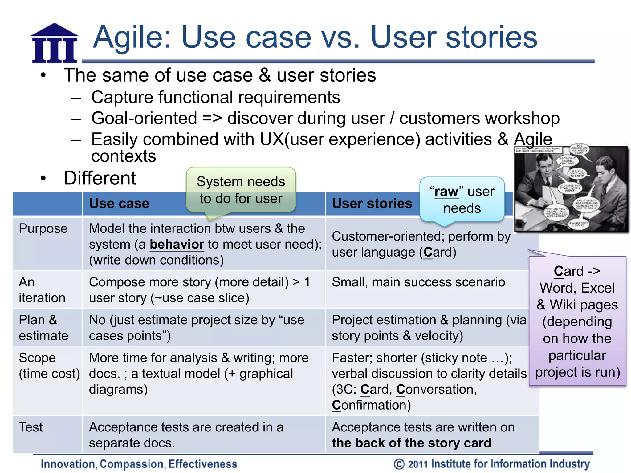 Agile: Use case vs. User stories
    • The same of use case & user stories
            – Capture functional requirements
            – Goal-oriented => discover during user / customers workshop
            – Easily combined with UX(user experience) activities & Agile
              contexts
    • Different                 System needs
                                                                        “raw” user
              Use case          to do for user         User stories       needs
Purpose       Model the interaction btw users & the
                                                     Customer-oriented; perform by
              system (a behavior to meet user need);
                                                     user language (Card)
              (write down conditions)
                                                                                               Card ->
An            Compose more story (more detail) > 1     Small, main success scenario          Word, Excel
iteration     user story (~use case slice)
                                                                                            & Wiki pages
Plan &        No (just estimate project size by “use   Project estimation & planning (via (depending
estimate      cases points”)                           story points & velocity)              on how the
Scope       More time for analysis & writing; more     Faster; shorter (sticky note …);       particular
(time cost) docs. ; a textual model (+ graphical       verbal discussion to clarity details project is run)
            diagrams)                                  (3C: Card, Conversation,
                                                       Confirmation)
Test          Acceptance tests are created in a        Acceptance tests are written on
              separate docs.                           the back of the story card
 