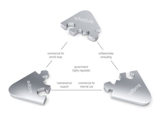 software/idea consulting government/ highly regulated commercial for internal use maintenance/ support commercial for shrink wrap 