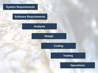 System Requirements Software Requirements Analysis Design Coding Testing Operations 