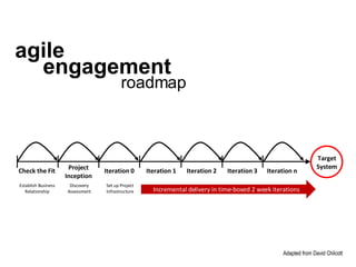 Check the Fit Establish Business Relationship Project Inception Discovery Assessment Iteration 0 Set up Project Infrastructure Target System Incremental delivery in time-boxed 2 week iterations Iteration 1 Iteration 2 Iteration 3 Iteration n agile engagement roadmap Adapted from David Chilcott 