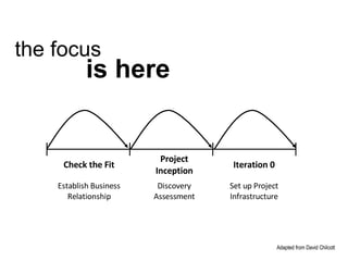 Check the Fit Establish Business Relationship Project Inception Discovery Assessment Iteration 0 Set up Project Infrastructure the focus is here Adapted from David Chilcott 