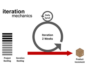 Project Backlog Iteration Backlog Iteration 2 Weeks Daily Synch Product Increment iteration mechanics 