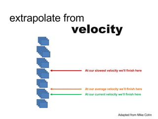velocity extrapolate from At our slowest velocity we’ll finish here At our average velocity we’ll finish here At our current velocity we’ll finish here Adapted from Mike Cohn 