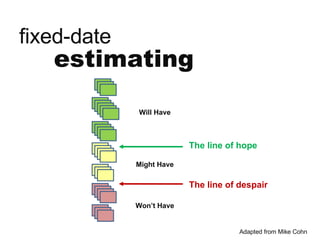 estimating fixed-date The line of hope The line of despair Will Have Might Have Won’t Have Adapted from Mike Cohn 