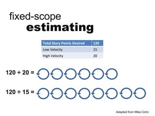 estimating fixed-scope 120 ÷ 20 = 120 ÷ 15 = Adapted from Mike Cohn Total Story Points Desired 120 Low Velocity 15 High Velocity 20 