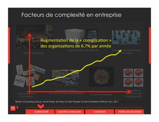 CULTURE & STRUCTURECOMPLEXITÉ CONSTATS PISTES DE SOLUTION
Parties prenantes
Variabilité et
fréquence des
changements
Systèmes et composants
inter-reliés
Connaissances
techniques
Augmentation des attentes
Innovation métier:
Du web à la contextualisation
Système patrimoniaux
et dette technique
08
Facteurs de complexité en entreprise
Augmentation de la « complication »
des organisations de 6.7% par année
Boston Consulting Group, Smart Rules: Six Ways to Get People to Solve Problems Without You, 2011
 