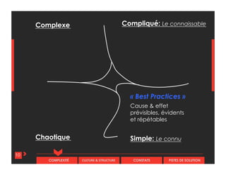 CULTURE & STRUCTURECOMPLEXITÉ CONSTATS PISTES DE SOLUTION
10
Compliqué: Le connaissableComplexe
Chaotique Simple: Le connu
Cause & effet
prévisibles, évidents
et répétables
« Best Practices »
 