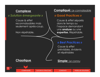 CULTURE & STRUCTURECOMPLEXITÉ CONSTATS PISTES DE SOLUTION
12
Compliqué: Le connaissableComplexe
Chaotique Simple: Le connu
Cause & effet
reconnaissables mais
seulement après-coup.
Non répétable.
Cause & effet séparés
dans le temps ou
l’espace demandant
une analyse ou une
expertise. Répétable.
Cause & effet
prévisibles, évidents
et répétables
« Good Practices »« Solution émergeante »
« Best Practices »
 